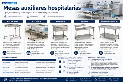 Mesa auxiliar hospitalaria: riñonera, puente, tipo M y en L — cuál necesitas